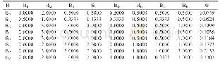 表5 指标层B4的判断矩阵及其求解结果