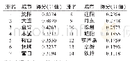 表2 辽宁省城市包容性水平综合得分排名