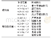 表1 耦合度与耦合协调度划分标准