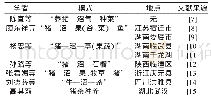 表1 目前存在的种养结合的农业生态模式