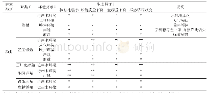 表1 渔业岸线开发利用生态压力组成识别