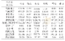 表9 2018年祁连山不同土地利用类型的生态服务价值
