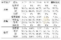 表2 不同年龄阶段居民对社区公共服务的认可情况