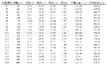 表1 七顶山剖面粒度组成参数表