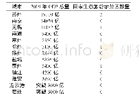 表3 江苏各城市2019年GDP总量与生态旅游示范区数量