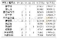 表1 2016年伊犁直属县市A级景区分布及旅游收入