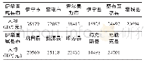 表3 2016年伊犁直属县市人均地区生产总值