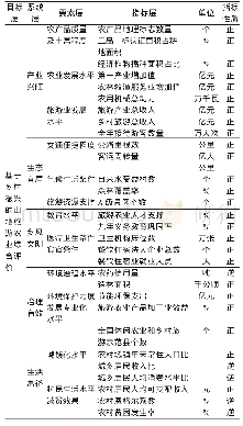 表1 基于乡村振兴的贵州山地旅游农业发展评价指标体系
