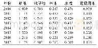 表3 2010～2017年海东市产量因子单位：snhm2/hm2