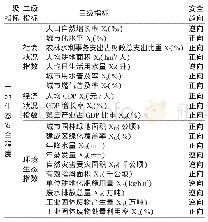 表2 甘肃省土地生态安全评价指标