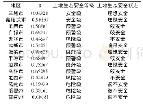 表7 2015年甘肃省14地州市土地生态安全评价结果