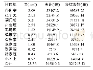 表3 2016年塘约村合作社土地入股流转及分红情况