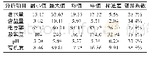 表1 2018年英那河土壤特性含量统计结果