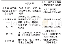 表1“全球公域”资源概况及相关国际条约