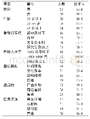 表2 游客人口统计学特征