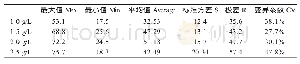 表1 不同喷施浓度对单株参试枝条未萌动枝条影响变异分析