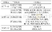 表1“三生”土地利用主导功能分类