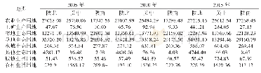 表4 2005～2015年陕北、关中、陕南地区“三生”土地利用类型面积变化情况