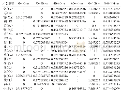 表2 药泉山矿泥区垂向火山矿泥元素含量归一化结果
