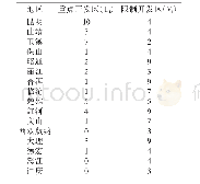 表7 云南省各州（市）所辖县（市、区）主体功能汇总表