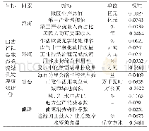 表3 山西省社会生态系统绿色发展成效评价指标体系