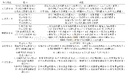 《表1 天祝县农牧民生计脆弱性评估指标体系》