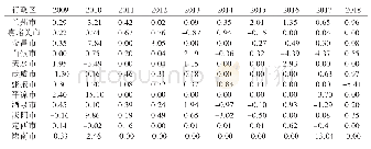 表2 2009～2018年甘肃省各市州城市建设用地扩张与经济增长脱钩指数