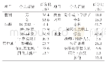 表2 受访者的人口统计学特征