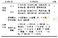 《表1 茶叶图像的颜色特征和纹理特征参数》