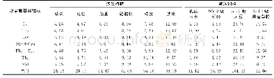 《表3 本文六种沙生植物与四种常规饲料必需氨基酸组成的化学评分 (%)》