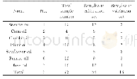 《Table 1 Statistics of samples》