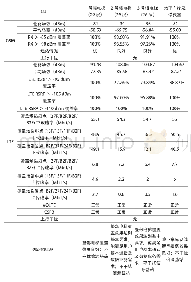 《表6 覆盖效果总结表：多业务分布系统在电梯及地下车库的覆盖应用分析》