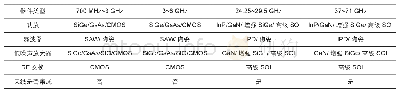 《表2 不同频率下的终端射频前端器件主要制造工艺要求》
