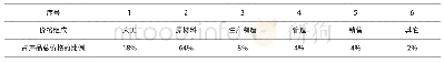 表1 光分路器产品价格组成及占比