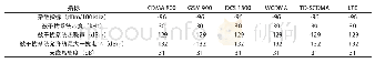 表3 异系统对NR杂散干扰隔离度计算结果