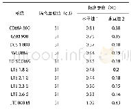 表6 系统间天线隔离度和隔离距离