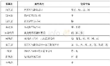 《表3:重熙十四年 (1045年) 节镇驻军隶属关系简表1》