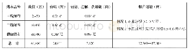 《表2:明末松江府华亭县上解内库棉布各项负担情况》