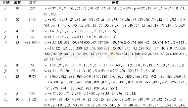 《表2 1 0 个0-1背包问题Table 2 10 0-1 knapsack problems》