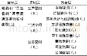 表5 霞街村“三生空间”调查指标体系Table 5“Production-living-ecological space”survey index system of Xiajie village