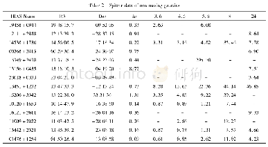 表2 非羟基脉泽寄主星系的Spitzer卫星观测数据