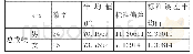 表8 性别成绩统计：基于SPSS对《健康心理学》期末试卷的质量分析