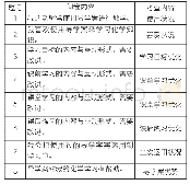 表1《现行导学案应用现状调查问卷》