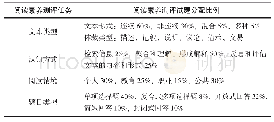 《表1 PISA 2015阅读素养测评框架表》