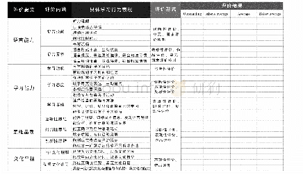 表1 基于英语核心素养框架的小学英语学习评价细目表