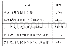 表1 教师参与开发校本课程基本情况统计表