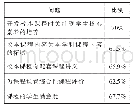 表2校本课程开发质量指标统计表