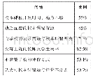 表3 校本课程开发、实施问题统计表