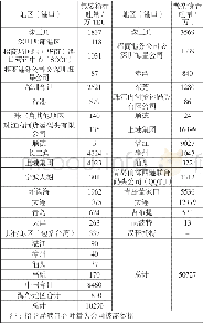 《表8 招商局港口2017年各地区港口吞吐量统计表》