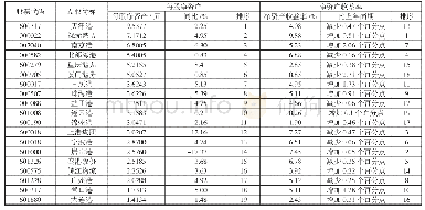 《表4“每股净资产、净资产收益率”排序》